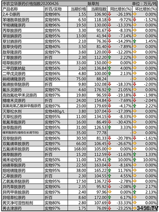 笨的最新价格分析