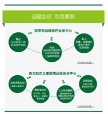 探索最新远程医学技术革新