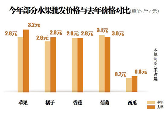 最新水果价格分析