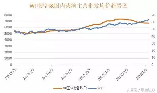 国内油价最新数据解析