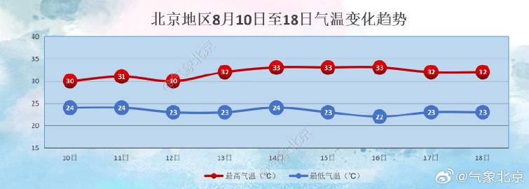 北京天气最新动态