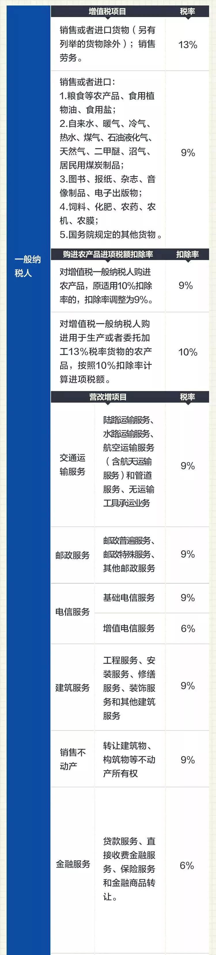 解析2019最新税率变化