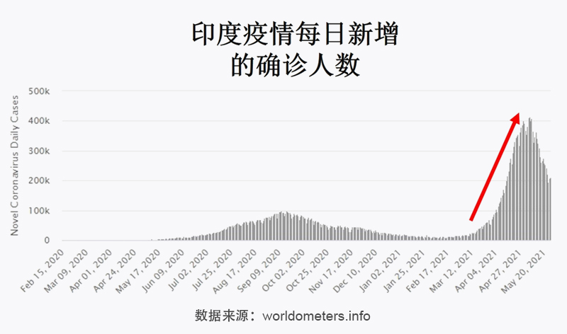 印度最新肺炎数据解析