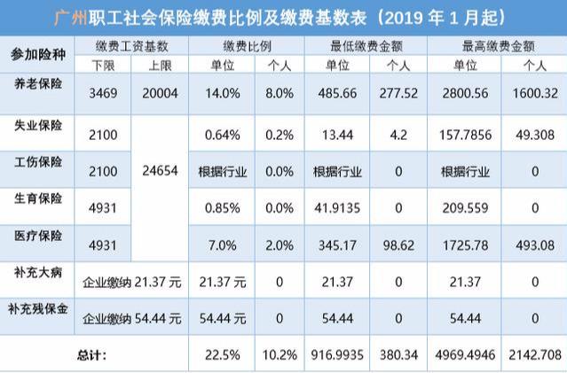 最新社保缴费比率，理解与影响