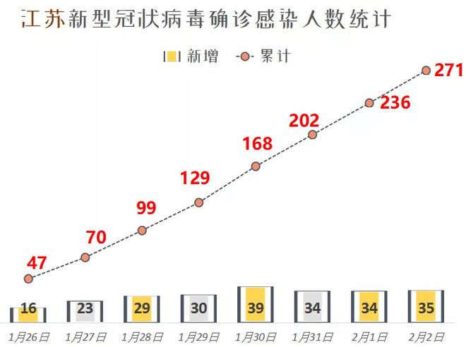 江苏疫情最新报告