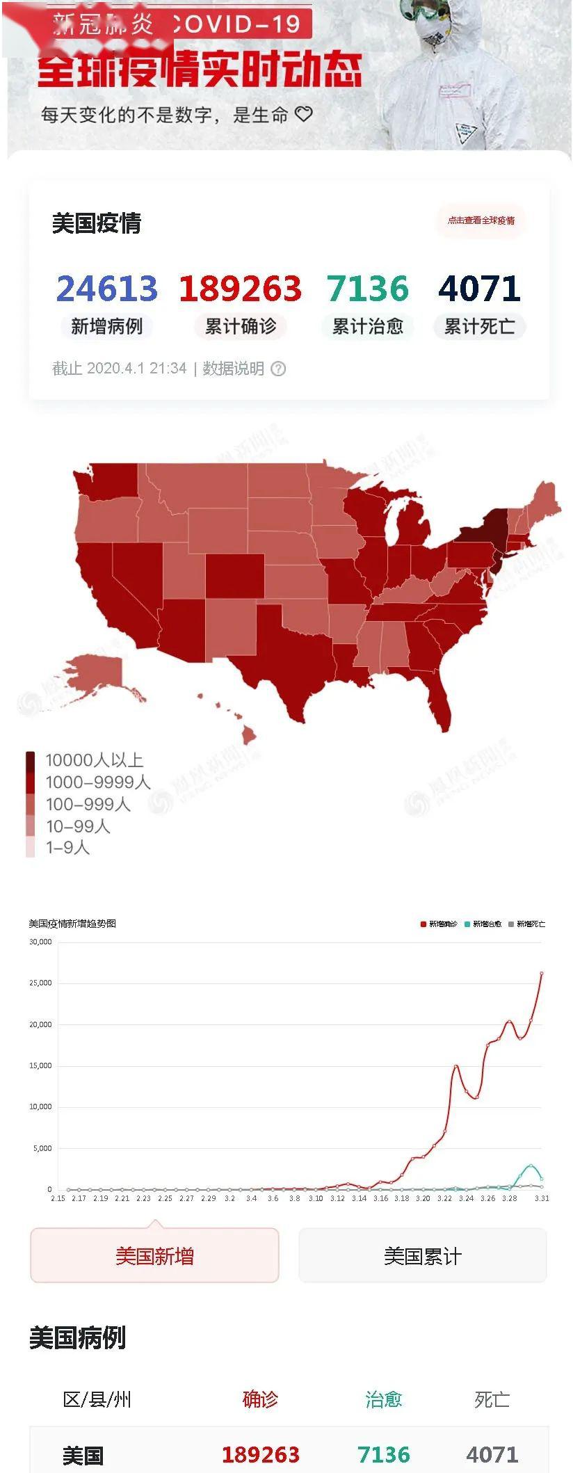 美国最新疫情形势分析